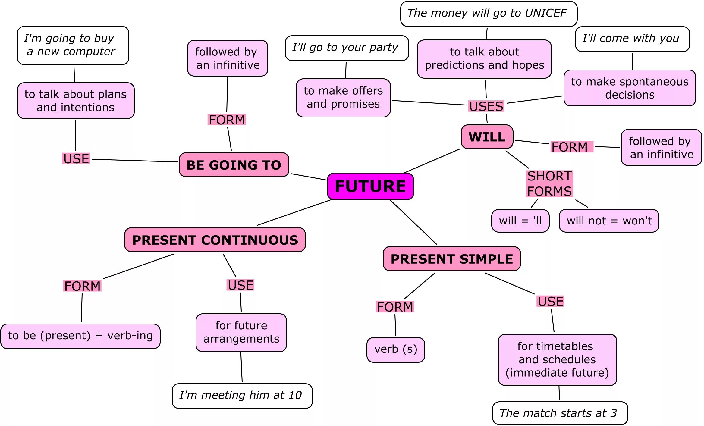 Different глагол. Future forms в английском языке 7. Future Tenses в английском языке. Выражение будущности в английском языке. Выражение будущего времени в английском языке.