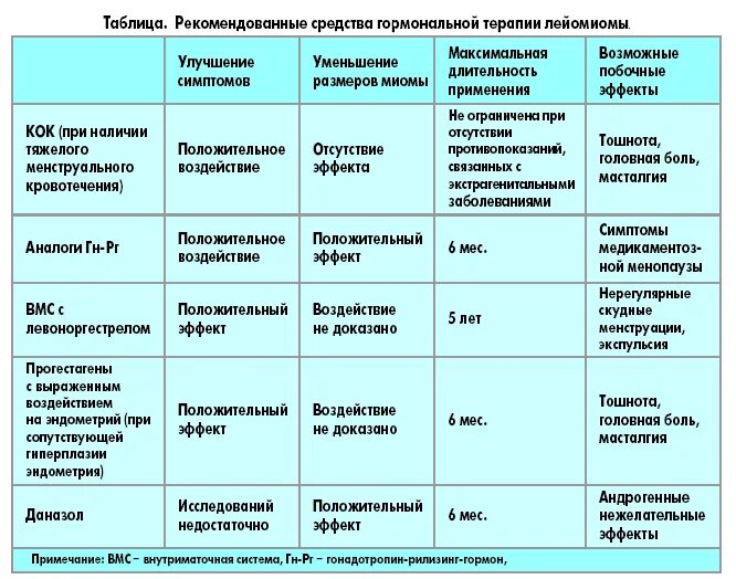 Таблетки после удаление матки