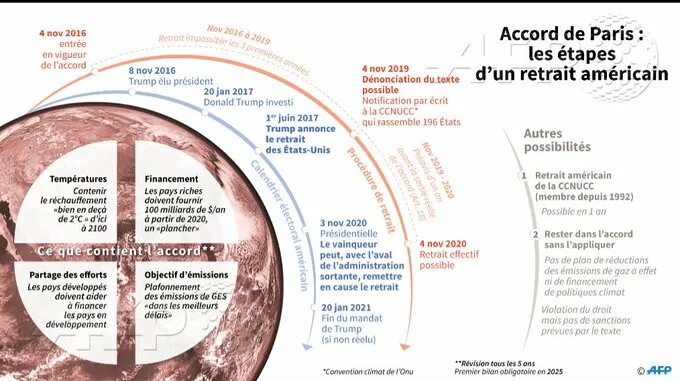 Paris agreement. Paris Agreement on climate change. Accord Paris. Climate change scenario Paris Agreement.