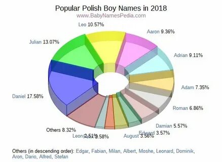 Большое польское имя