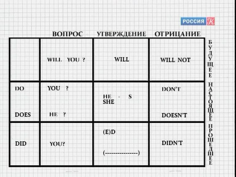 Полиглот английский за 16 часов урок 7. Полиглот Дмитрий Петров английский за 16 уроков. Таблицы полиглота Петрова английский. Таблица Петрова полиглот. Схема Дмитрия Петрова английский язык.