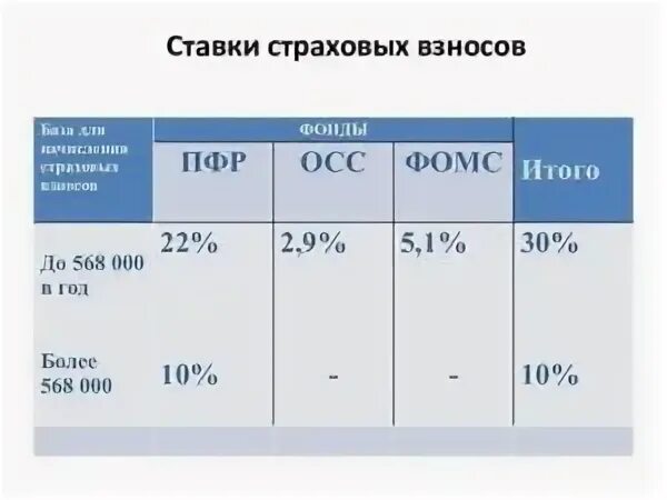 За какой год налог в 2023 году. Страховые взносы таблица 2021. Процент страховых взносов в 2021 году таблица. Ставка страховых взносов в 2021 году таблица. Страховые взносы 2021 ставки таблица.