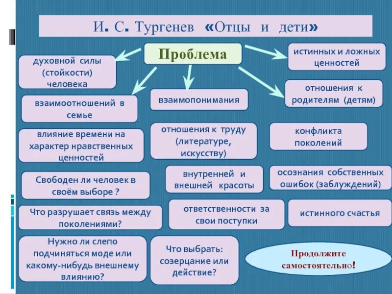 Вопросы новому поколению. Проблема поколений в литературе. Темы и проблемы отцы и дети. Проблема сочинения ЕГЭ поколений. Кластер отцы и дети.