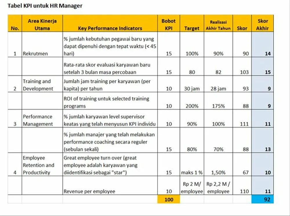 Performance indicators. KPI ключевые показатели эффективности. KPI тренинг менеджера ключевые показатели. Ключевые показатели эффективности КПЭ это. Таблица с KPI для сотрудников.