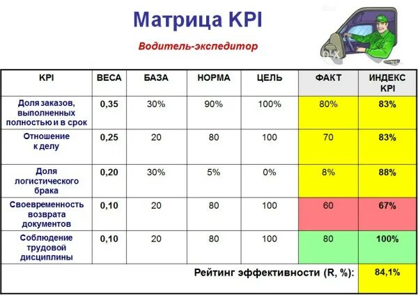 Основные показатели работы грузовых автомобилей. Показатели работы атп. Критерии работы водителей. Критерии работы водителей. Критерии оценки водителей экспедиторов.