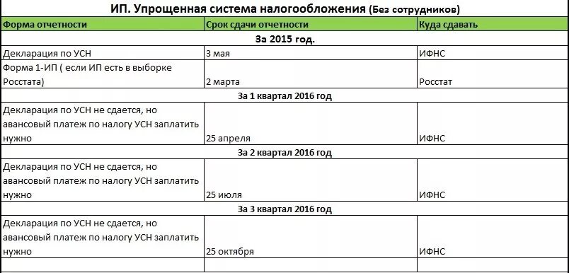 Налоги отчеты ип. Налог ИП УСН без работников. Отчет ИП на УСН. Отчет ИП на УСН без работников за 2022 год. Таблица по отчетности для ИП.