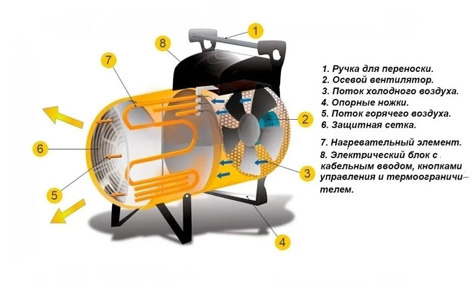 Принцип работы газовой тепловой пушки. Тепловая пушка электрическая принцип работы. Тепловая пушка Eco Oh 30. Вентилятор для тепловой пушки 220в. Тепловая пушка электрическая ehc1-9 устройство.