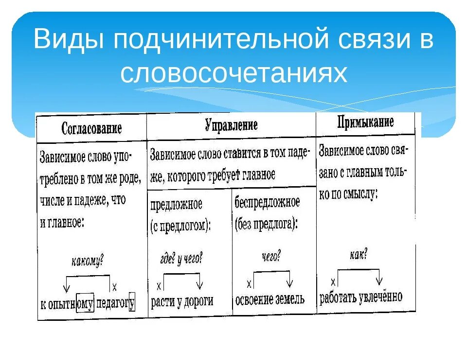 Является ли подчинительным словосочетанием. Виды подчинительной связи в словосочетании таблица. Типы подчинительной связи связи. Типы связи слов в подчинительном словосочетании (с примерами). Типы подчинительной связи схема.