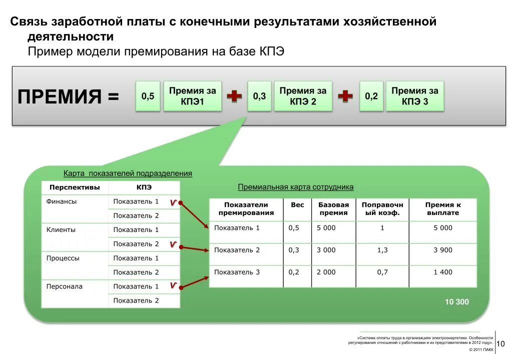 Системы оплаты труда. Схема премирования. Схема премирования сотрудников. Система премирования пример.