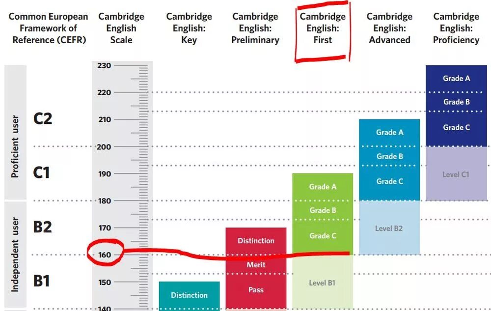 Cambridge english level