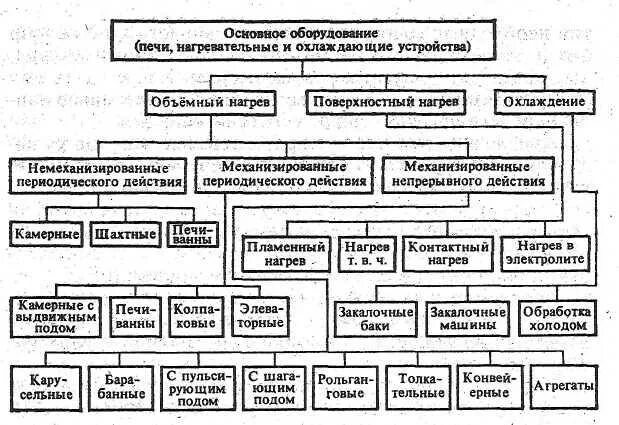 Виды основного технологического оборудования. Классификация видов термообработки металлов. Классификация литейного оборудования. Схема классификация термической обработки. Классификация оборудования термических цехов.