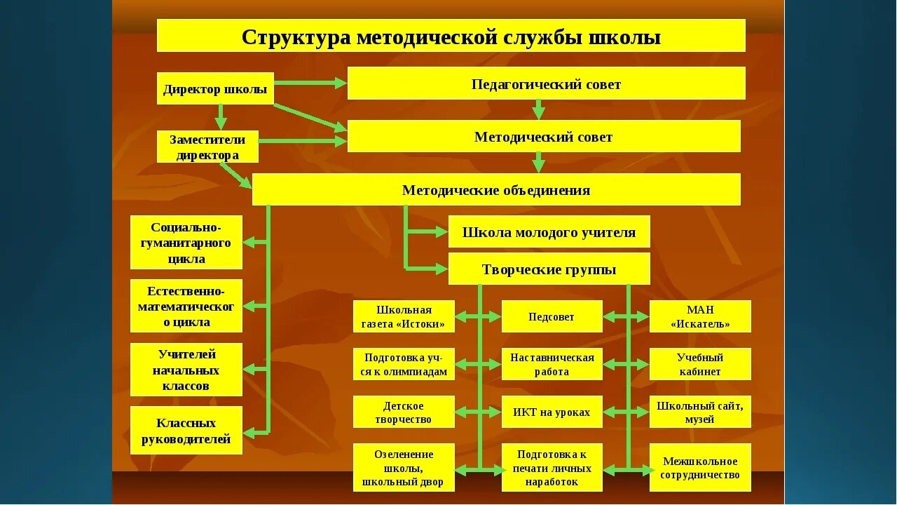 Методическая служба общеобразовательной организации