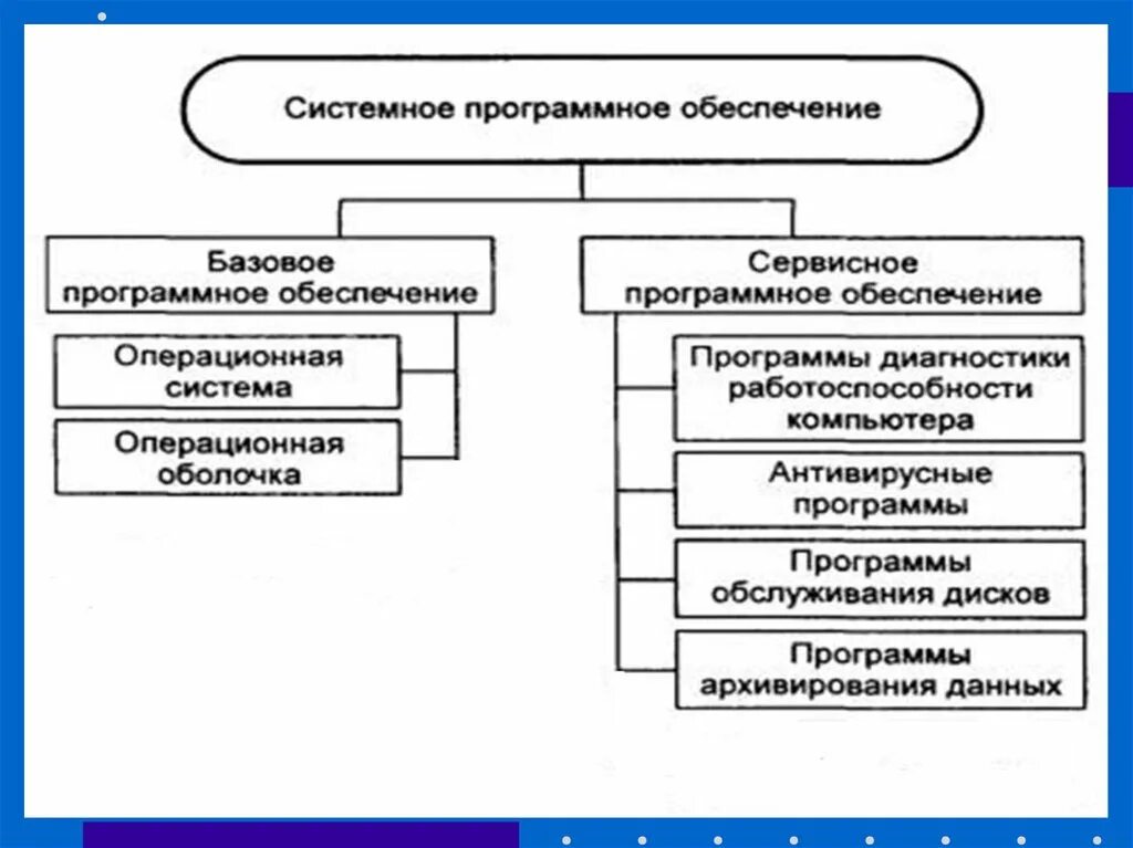 Программные средства ис. Базовая система программного обеспечения. Базовое системное программное обеспечение. Базисного и системного программного обеспечения. Системная программа обеспечения.