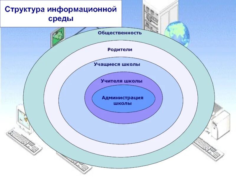 Информационный среда человека. Структура информационной среды. Информационная среда школы. Структура среды информационной системы. Структура образовательной среды.