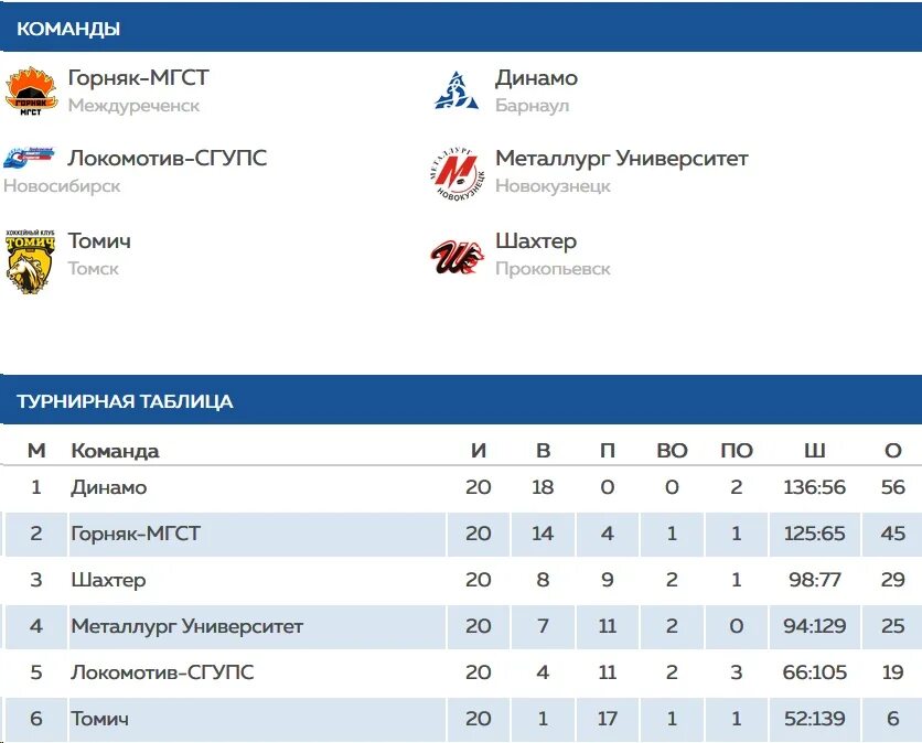 локомотив новосибирск турнирная таблица. турнирная таблица хоккей. таблица динамо алтай. таблица динамо алтай. таблица динамо алтай.