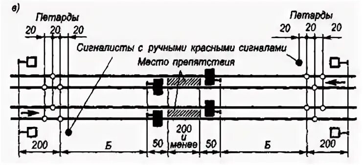 Правильный вариант ограждения препятствия