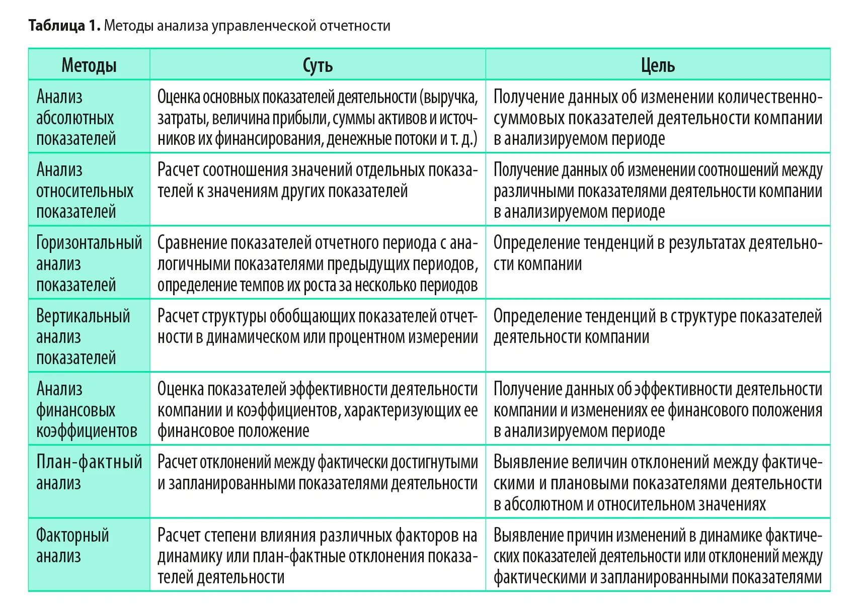 Методы анализа управленческой отчетности. Показатели управленческого анализа. Анализ текущего состояния компании этапы анализа. Анализ финансовых показателей компании. Плановые и фактические результаты