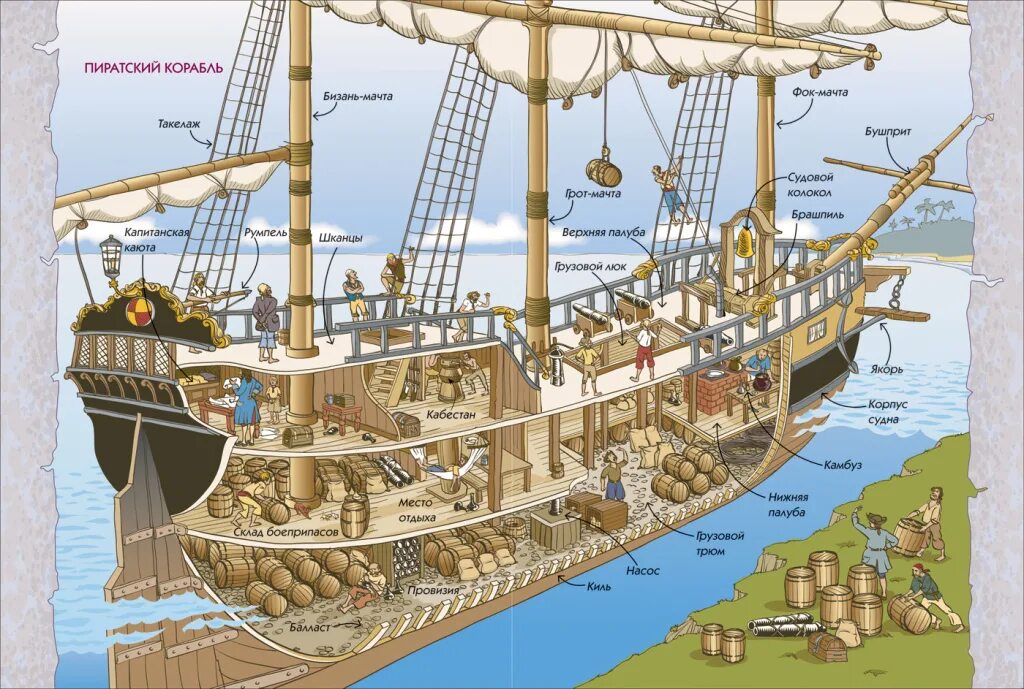 Названия мачт парусного судна. Путь корабля как называется. Крюйс стеньга. Барк парусник 17 века. Строение пиратского корабля.
