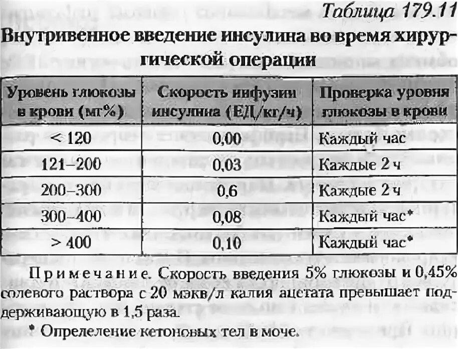 Алгоритм введения инсулина детям. Внутривенное введение инсулина. безопасное введение инсулина таблица. скорость введения 3-4 мл/мин..