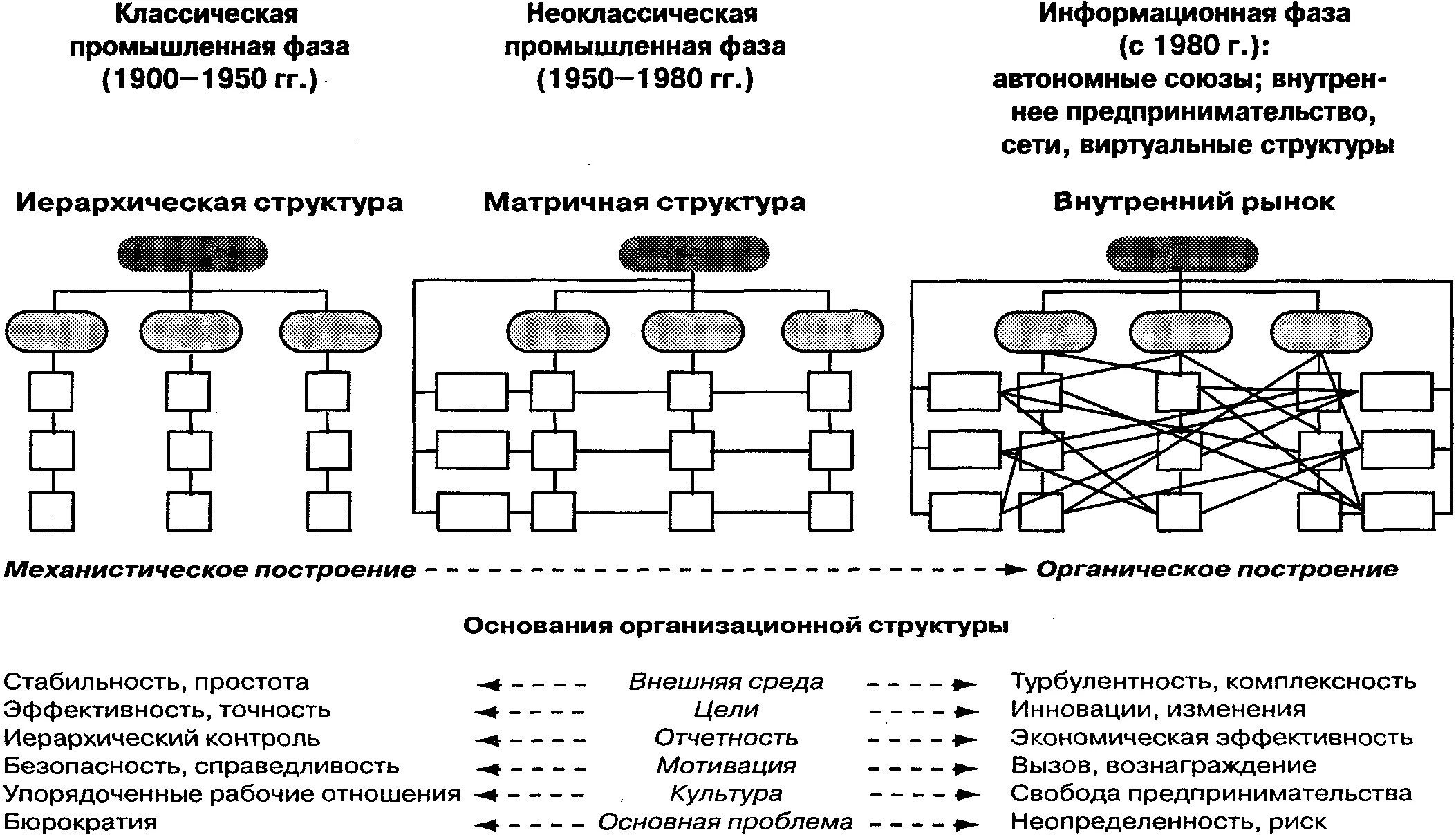 Организация управления и ее основы. Виды организационных структур управления персоналом. Виды построения организационной структуры. Традиционная структура управления организацией. Основные модели организационных структур.