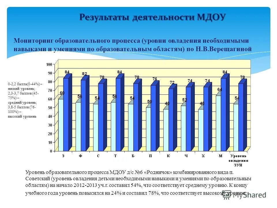 Результатами мониторинга является. Мониторинг образовательного процесса. Мониторинг образовательного процесса показатели. Уровни овладения умениями и навыками. Результаты мониторинга образовательного процесса - н.в.Верещагина.