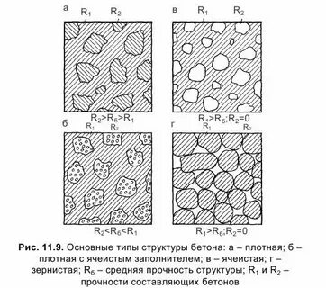 Структура бетона