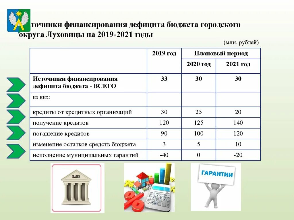 Дефицит бюджета таблица. Источники финансирования дефицита бюджета. бюджет екатеринбурга на 2025 год. бюджет рф 2019-2025 таблица финансирования. бюджет екатеринбурга на 2025 год в цифрах.