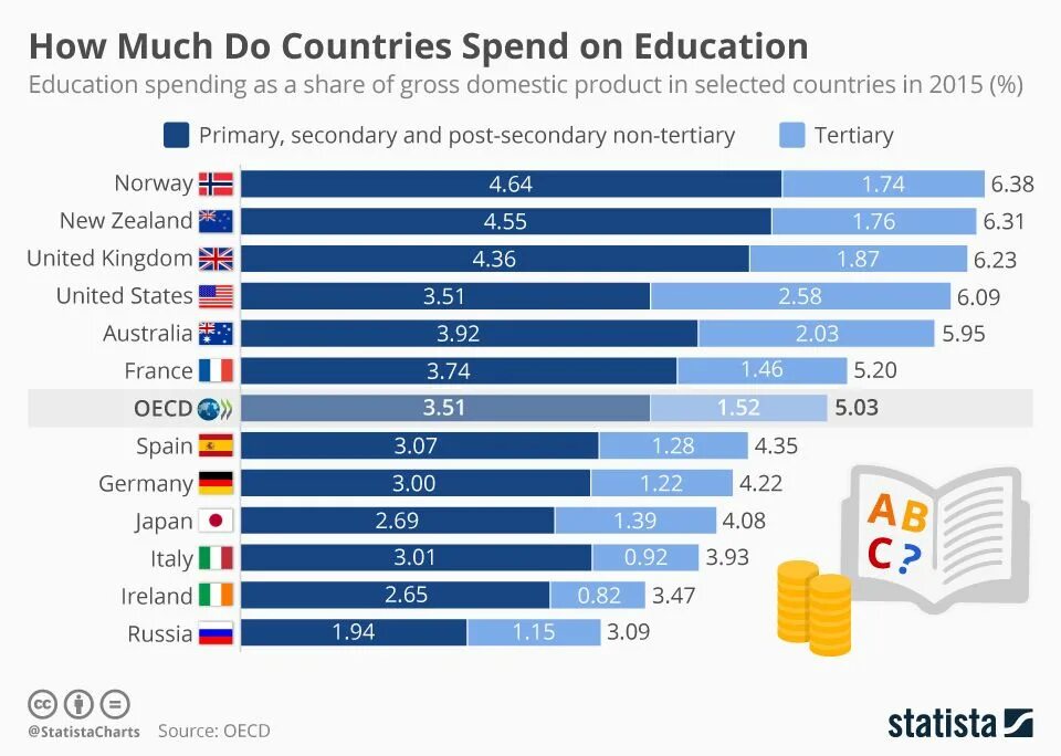 Results country. Statistics of Education in the World. Countries with the best Education. Education Country. Level of Education in the World.