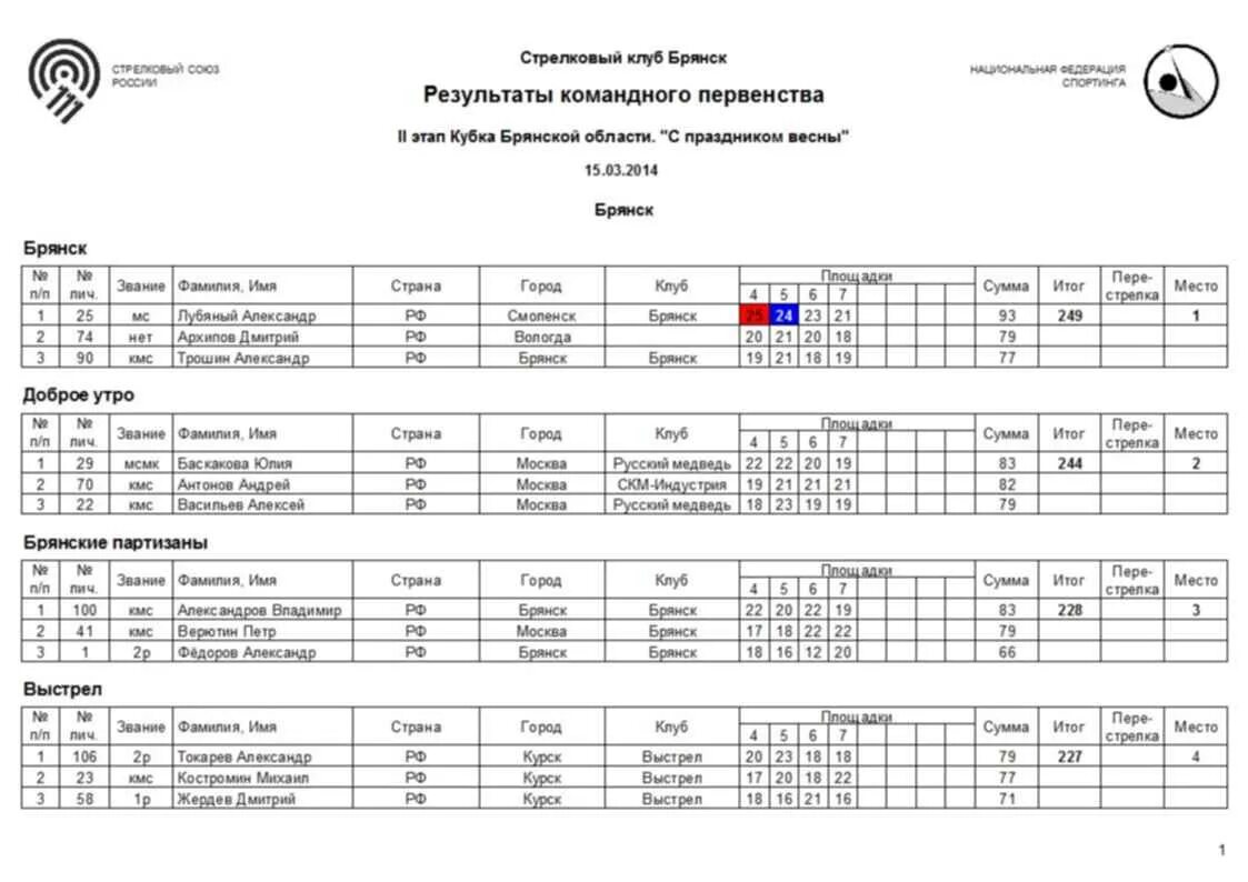 Стрелковый клуб Пересвет Брянск. Кубок МЦ таблица. Результаты соревнований. Кубок МЦ 13 афиша. Записанные результаты соревнований в минутах