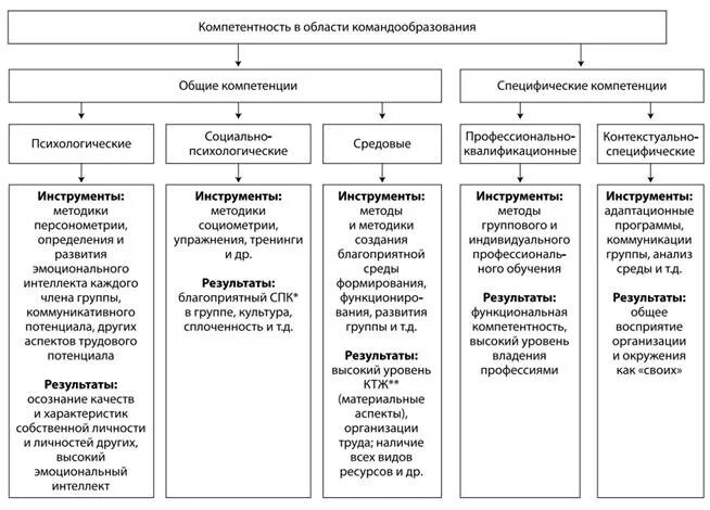Формирования команды на примере внедрения корпоративного хранилища данных. Проек