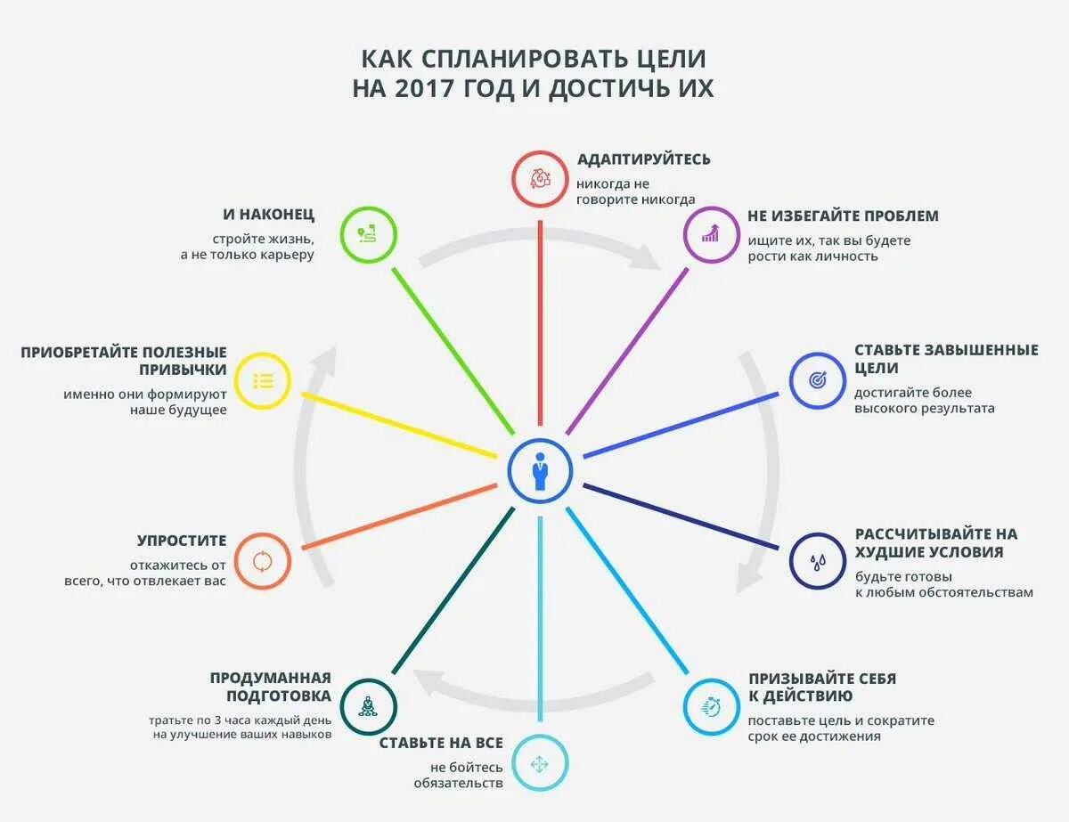 Цели на три года. Таблица планирования целей на год. Цели на год. Цели на од. Как составить план на год.