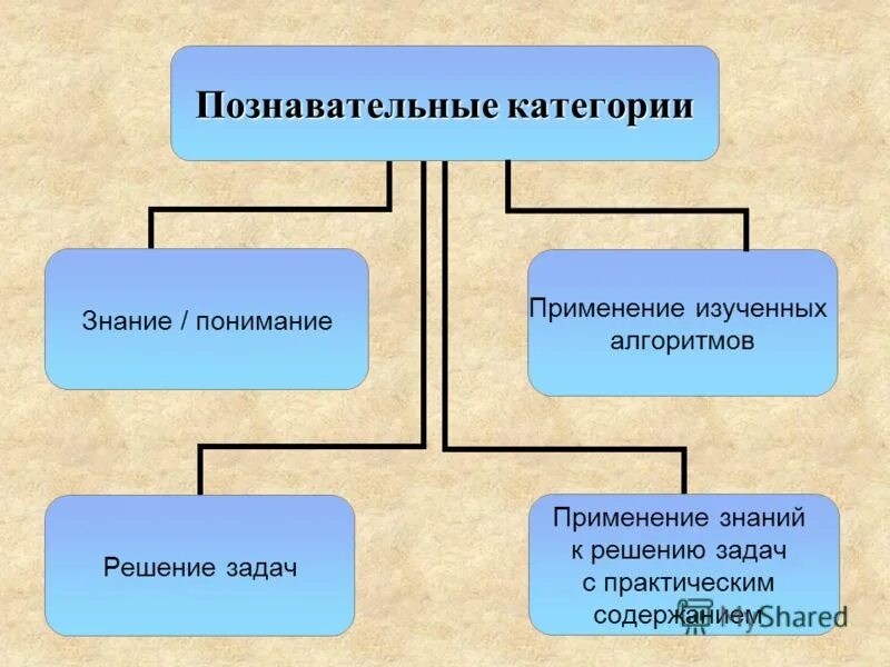 Категории познания. Категории знаний. Категоризация знаний. Когнитивная категоризация это.