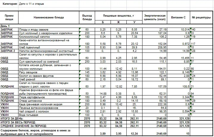 Анализ ежедневного меню