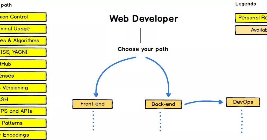 Web developer roadmap 2021. Frontend разработчик roadmap. Карта бэкэнд разработчика. Frontend 2023. Дорожная карта java разработчика.