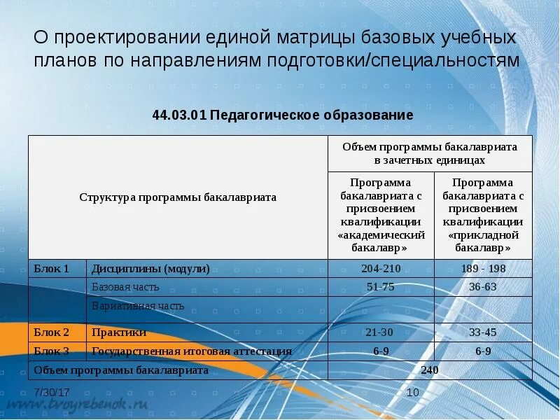 44.03.01 Педагогическое образование. Тенденции базисного учебного плана. Структура программы бакалавриата. Что такое направление подготовки в колледже.