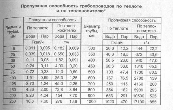 Пропускная способность трубы диаметром 15 мм. Пропускная способность трубы диаметром 100 мм. Пропускная способность трубы Ду 25 мм. Пропускная способность 50 трубы газопровода. Расход воды по сечению