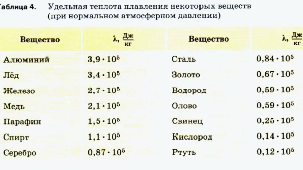 Температура плавления вещества равна. Удельная теплота плавления таблица 8. Таблица Удельной температуры плавления. Удельная теплота плавления свинца. Удельная теплота кристаллизации свинца.