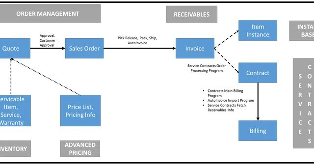 Order Management. Order to Cash процесс. Receivables Management. Oracle Transportation Management Интерфейс.