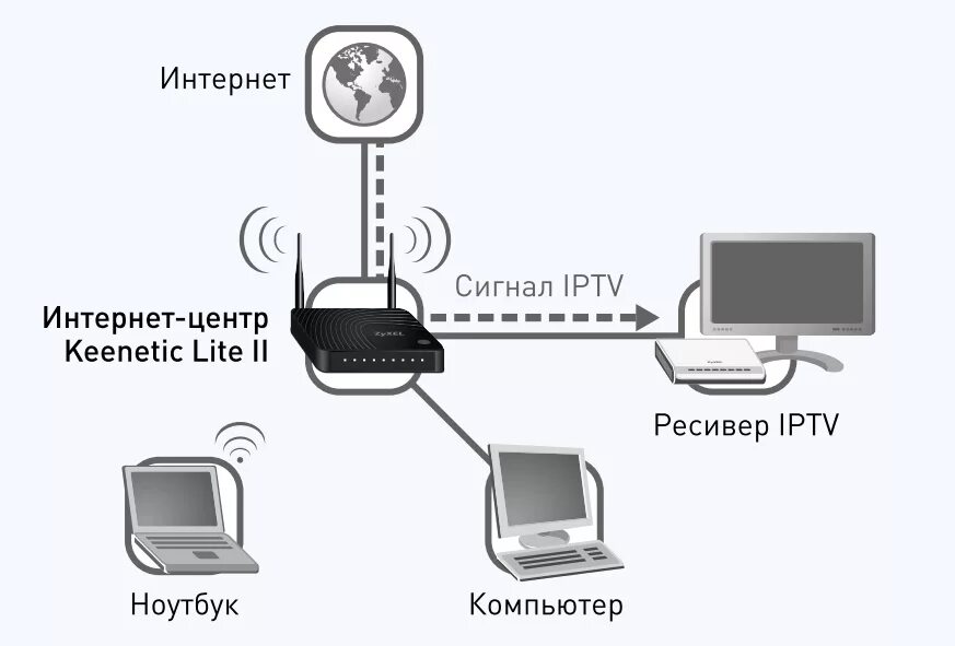 Схема подключения вай фай роутера. Схема подключения Wi-Fi роутера Keenetic. Роутер Кинетик 5055 схема подключения к новому компу. Как подключить 2машрутизатор к интернету.