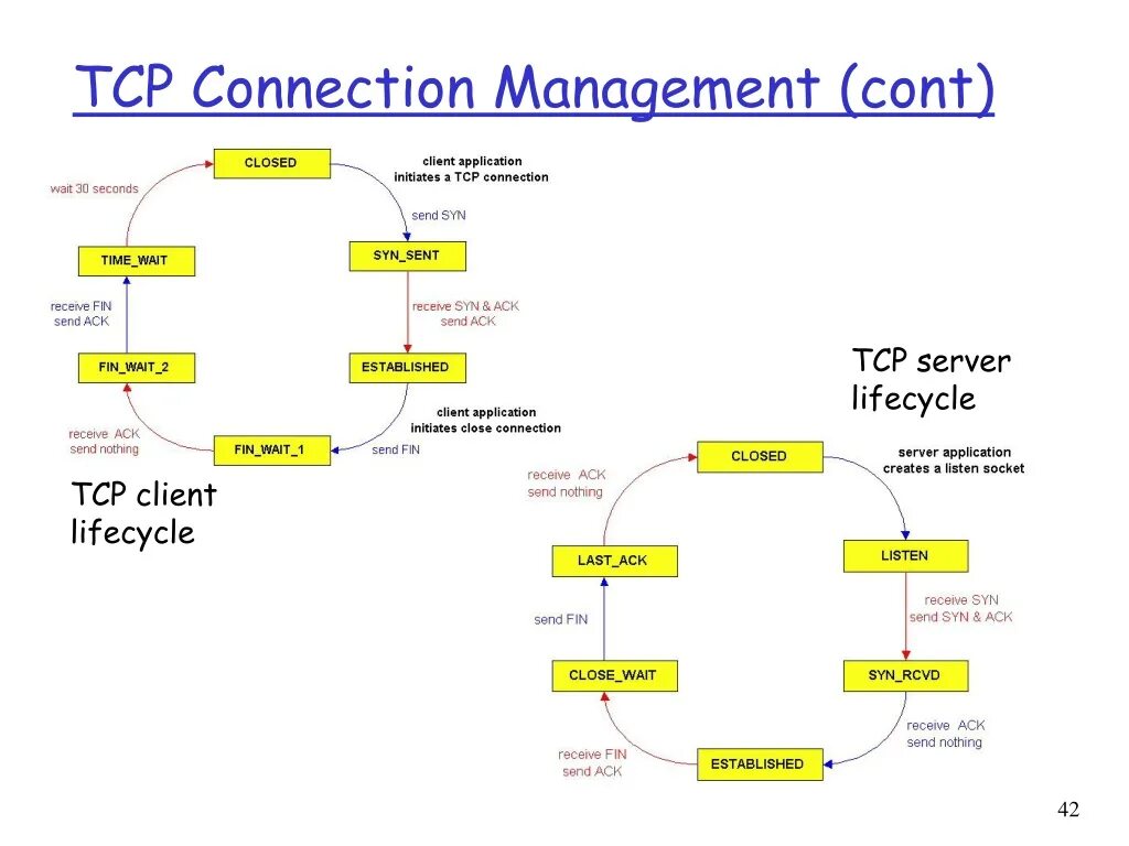 Tcp fin. Клиент tcp. tcp connection. tcp connect. литех tcp client.