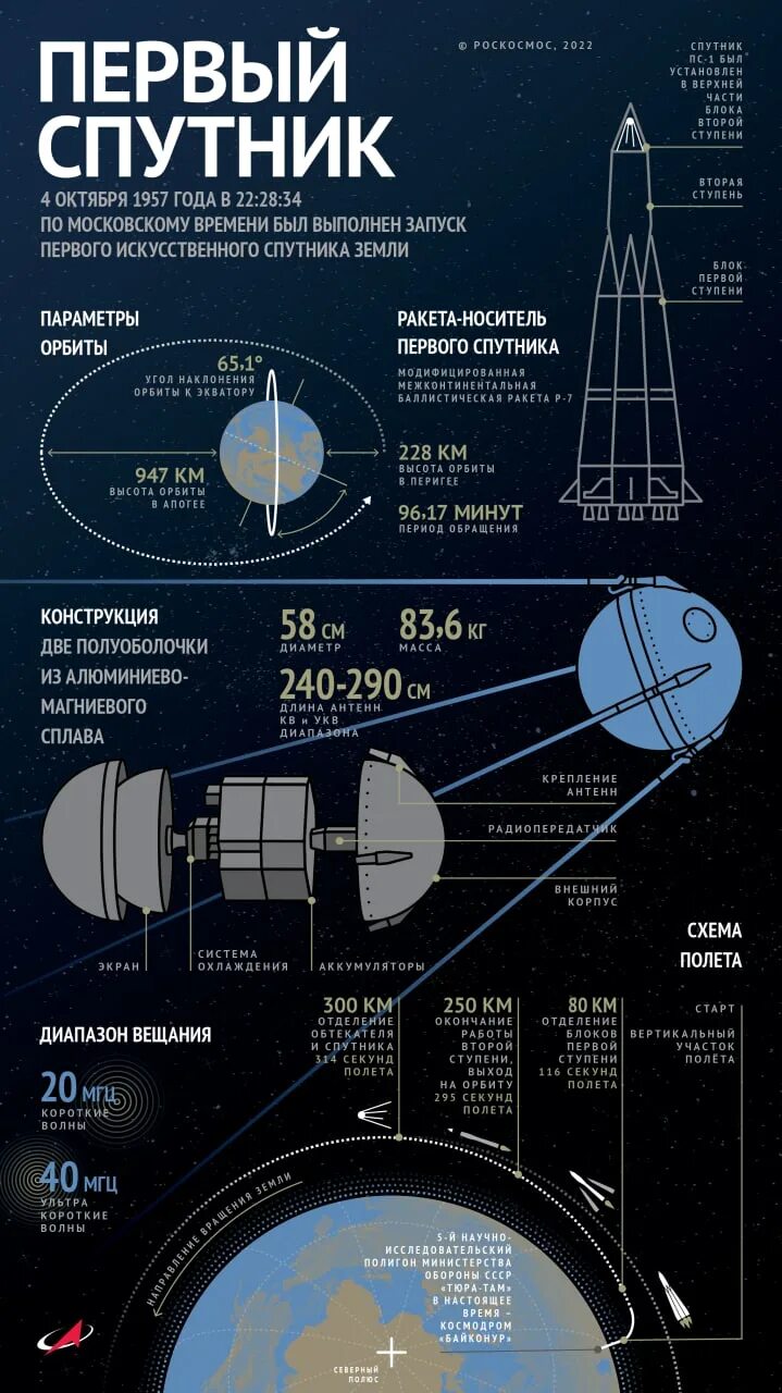 Год запуска 1 искусственного спутника. Запуск первого спутника 1957. Спутник 1 1957 год. «ПС-1» («простейший Спутник-1»).. Искусственный Спутник 1957.