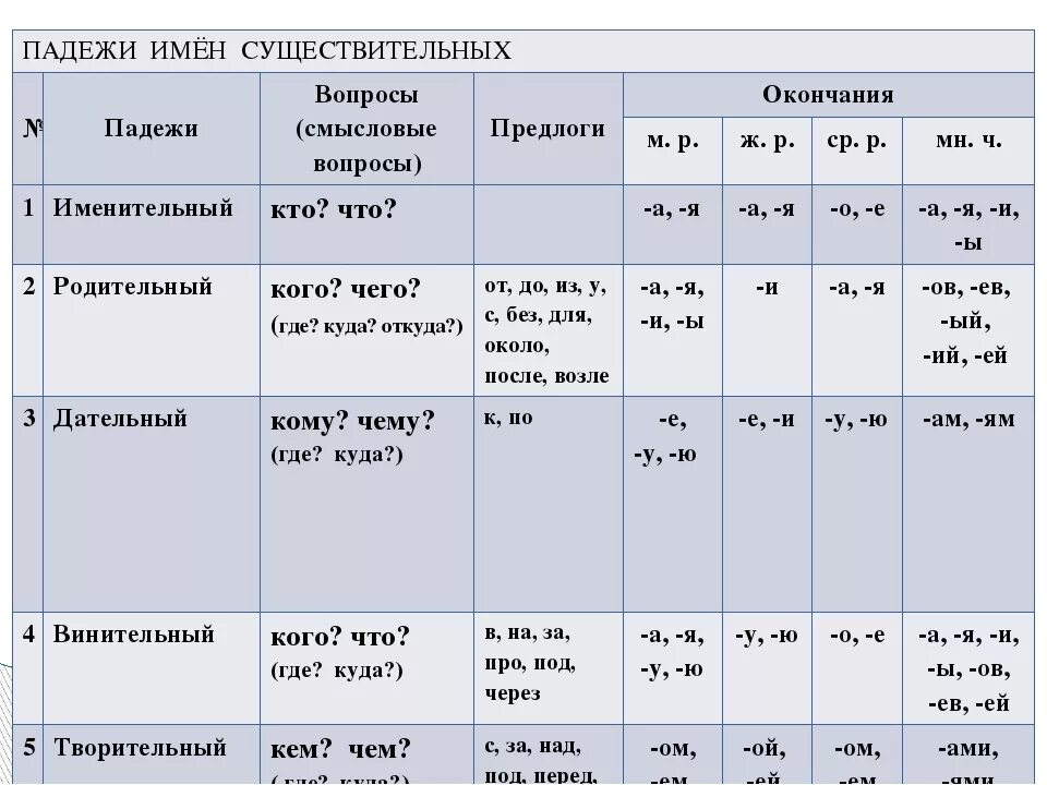 Падежи русского языка таблица с вопросами и окончаниями и предлогами. Таблица падежей с вопросами и предлогами и окончаниями. Русский язык падежи таблица с склонениями и вопросами. Падежи русского языка таблица с вопросами и окончаниями 4 класс.