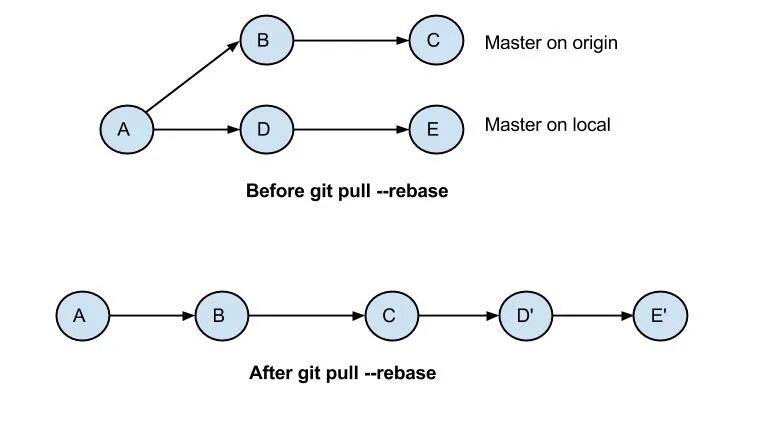 Master pull. Git Pull rebase. Git Pull и git rebase. Git Pull rebase Pull. Git Pull --rebase Origin Master.