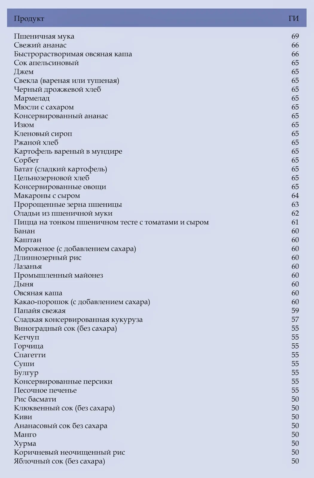 Пшеничная каша гликемический индекс. Крупы гликемический индекс таблица. крупы с гликемическим индексом. гликемический идекс круп. таблица гликемических индексов каши.