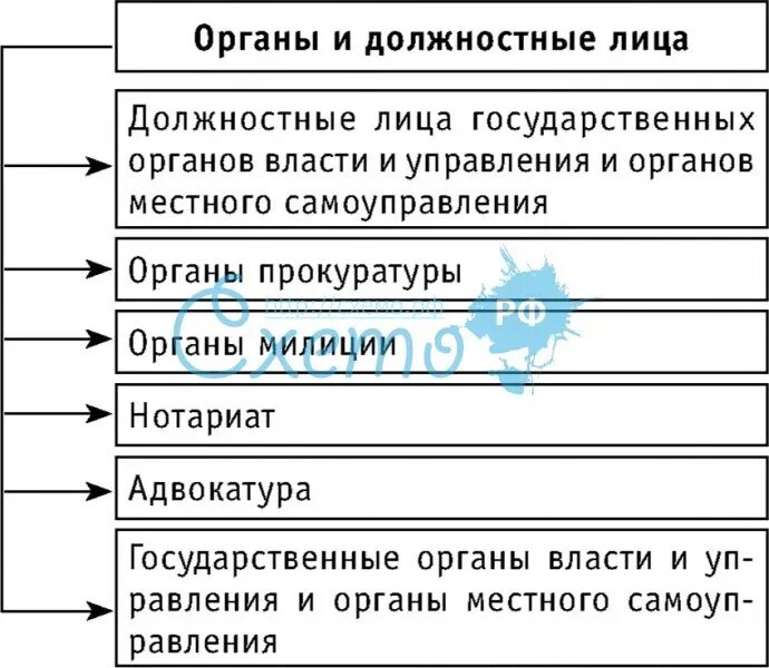 Органы власти и их должностные лица. Должностные лица органов государственной власти. Должностные лица государственного управления. Органы государственной власти и государственные должностные лица. Представителем власти государственным должностным лицом