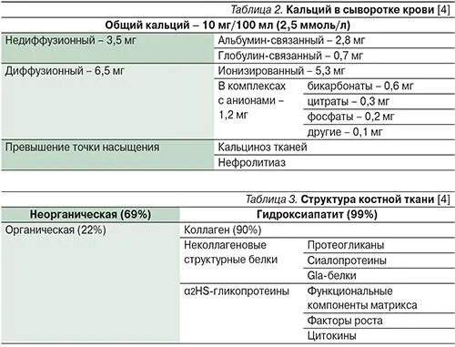 Изменения кальция в крови