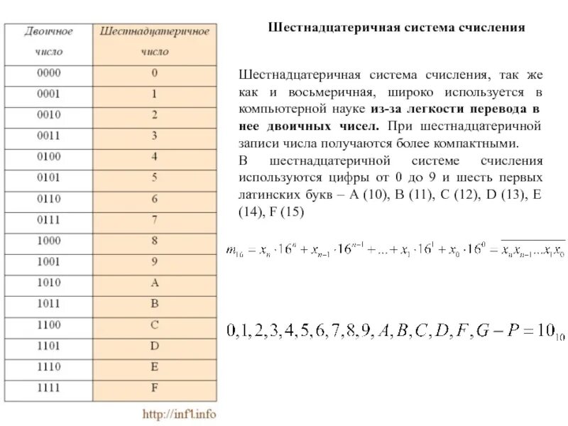 Системы счисления и перевод значений. Информатика 16 система счисления. Шестнадцатеричная система счисления это в информатике. 16 Ричная система счисления. Таблица шестнадцатеричной системы счисления.