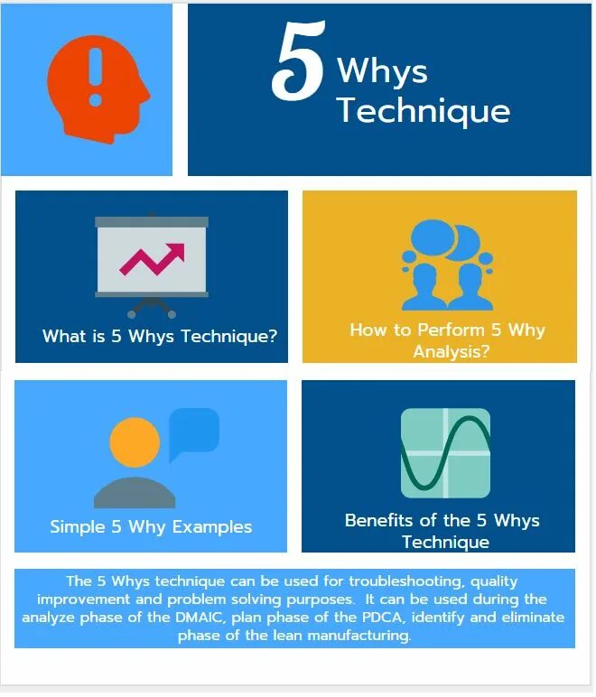 Why why analysis. 5 why. five why method example. 5 почему флэт. 5 why soste.