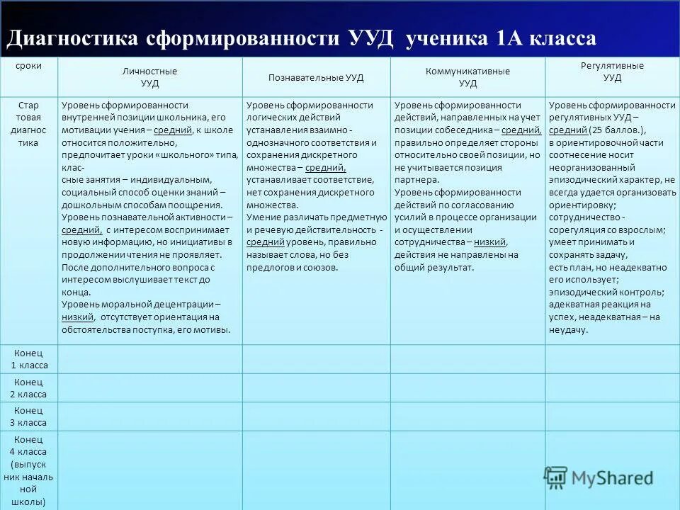 Показатели уровня сформированности ууд. Уровни сформированности ууд 1 класс. Уровни сформированности ууд 1 класс. Сводная таблица сформированности ууд. Уровни сформированности ууд 1 класс.