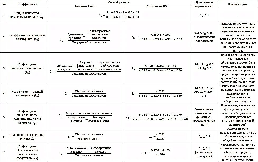 Финансовый анализ кредитоспособности. Финансовые коэффициенты платежеспособности формулы. Анализ финансового состояния предприятия формулы расчета по балансу. Коэффициент финансовой ликвидности формула. Рассчитайте финансовые коэффициенты платежеспособности предприятия.